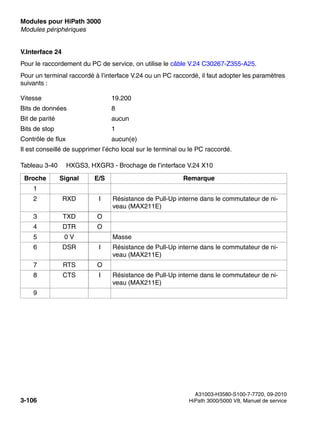 Modules pour HiPath 3000 Nur für den internen Gebrauch
A31003-H3580-S100-7-7720, 09-2010
3-106 HiPath 3000/5000 V8, Manuel de service
boards.fm
Modules périphériques
V.Interface 24
Pour le raccordement du PC de service, on utilise le câble V.24 C30267-Z355-A25.
Pour un terminal raccordé à l’interface V.24 ou un PC raccordé, il faut adopter les paramètres
suivants :
Vitesse 19.200
Bits de données 8
Bit de parité aucun
Bits de stop 1
Contrôle de flux aucun(e)
Il est conseillé de supprimer l’écho local sur le terminal ou le PC raccordé.
Tableau 3-40 HXGS3, HXGR3 - Brochage de l’interface V.24 X10
Broche Signal E/S Remarque
1
2 RXD I Résistance de Pull-Up interne dans le commutateur de ni-
veau (MAX211E)
3 TXD O
4 DTR O
5 0 V Masse
6 DSR I Résistance de Pull-Up interne dans le commutateur de ni-
veau (MAX211E)
7 RTS O
8 CTS I Résistance de Pull-Up interne dans le commutateur de ni-
veau (MAX211E)
9
 