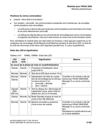 boards.fm
A31003-H3580-S100-7-7720, 09-2010
HiPath 3000/5000 V8, Manuel de service 3-109
Nur für den internen Gebrauch Modules pour HiPath 3000
Modules périphériques
Positions du verrou commutateur
● pressé = libre (état à la livraison)
● non pressé = verrouillé : les communications existantes sont maintenues, de nouvelles
communications sont verrouillées.
– La LED jaune s’allume dès que toutes les communications sont terminées et le modu-
le est ainsi effectivement verrouillé.
– La LED jaune clignote dès qu’une commande de verrouillage (par verrou commutateur
ou logiciel) est présente, mais qu’il reste encore au moins une communication active.
Pour réinitialiser le module dans son état initial à la livraison, il faut appuyer quatre fois sur le
contacteur de verrouillage (Arrêt-Marche-Arrêt-Marche) pendant le test de la LED. Le test de
la LED est interrompu et les deux LED clignotent pendant env. 5 s pour acquittement.
Etats des LED et signification
Tableau 3-41 IVMNL, IVMN8 - Etats des LED
LED
jaune
LED
verte
Signification Mesure
Au cours de la phase de mise en route/Initialisation
Eteinte Eteinte 1 Procédure d’initialisation (dure
jusqu’à 60 s)
Allumée Allumée 2 Test de la LED (dure environ 10 s)
Allumée Eteinte 3 Signalisation de l’état du contac-
teur de verrouillage par la LED jau-
ne (dure environ 5 s) :
● verrouillé = allumée
● libre = éteinte
Contrôler si le module a été dé-
sactivé par HiPath 3000/5000
Manager E ou verrou commuta-
teur.
Eteinte
clignote
(500/
500 ms)
Eteinte 4 Test du disque dur, démarrage de
l’application (dure, selon l’état du
disque dur, de 2 à 9 minutes)
Eteinte Allumée 5a Mode Standby lorsque la mise en
route a bien été effectuée
Allumée Eteinte 5b Module verrouillé ou présence
d’une erreur de module
Contrôler si le module a été dé-
sactivé par HiPath 3000/5000
Manager E ou verrou commuta-
teur.
Remplacer le module dans le cas
où il serait défaillant.
 