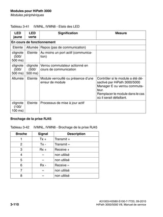 Modules pour HiPath 3000 Nur für den internen Gebrauch
A31003-H3580-S100-7-7720, 09-2010
3-110 HiPath 3000/5000 V8, Manuel de service
boards.fm
Modules périphériques
Brochage de la prise RJ45
En cours de fonctionnement
Eteinte Allumée Repos (pas de communication)
clignote
(500/
500 ms)
Eteinte Au moins un port actif (communica-
tion)
clignote
(500/
500 ms)
clignote
(500/
500 ms)
Verrou commutateur actionné en
cours de communication
Allumée Eteinte Module verrouillé ou présence d’une
erreur de module
Contrôler si le module a été dé-
sactivé par HiPath 3000/5000
Manager E ou verrou commuta-
teur.
Remplacer le module dans le cas
où il serait défaillant.
clignote
(100/
100 ms)
Eteinte Processus de mise à jour actif
Tableau 3-42 IVMNL, IVMN8 - Brochage de la prise RJ45
Broche Signal Description
1 Tx + Transmit +
2 Tx - Transmit –
3 Rx + Receive +
4 – non utilisé
5 – non utilisé
6 Rx - Receive –
7 – non utilisé
8 – non utilisé
Tableau 3-41 IVMNL, IVMN8 - Etats des LED
LED
jaune
LED
verte
Signification Mesure
 