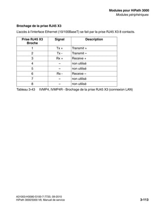 boards.fm
A31003-H3580-S100-7-7720, 09-2010
HiPath 3000/5000 V8, Manuel de service 3-113
Nur für den internen Gebrauch Modules pour HiPath 3000
Modules périphériques
Brochage de la prise RJ45 X3
L’accès à l’interface Ethernet (10/100BaseT) se fait par la prise RJ45 X3 8 contacts.
Prise RJ45 X3
Broche
Signal Description
1 Tx + Transmit +
2 Tx - Transmit –
3 Rx + Receive +
4 – non utilisé
5 – non utilisé
6 Rx - Receive –
7 – non utilisé
8 – non utilisé
Tableau 3-43 IVMP4, IVMP4R - Brochage de la prise RJ45 X3 (connexion LAN)
 