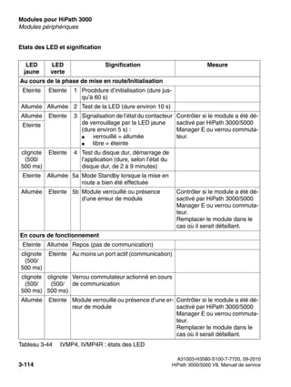 Modules pour HiPath 3000 Nur für den internen Gebrauch
A31003-H3580-S100-7-7720, 09-2010
3-114 HiPath 3000/5000 V8, Manuel de service
boards.fm
Modules périphériques
Etats des LED et signification
LED
jaune
LED
verte
Signification Mesure
Au cours de la phase de mise en route/Initialisation
Eteinte Eteinte 1 Procédure d’initialisation (dure jus-
qu’à 60 s)
Allumée Allumée 2 Test de la LED (dure environ 10 s)
Allumée Eteinte 3 Signalisation de l’état du contacteur
de verrouillage par la LED jaune
(dure environ 5 s) :
● verrouillé = allumée
● libre = éteinte
Contrôler si le module a été dé-
sactivé par HiPath 3000/5000
Manager E ou verrou commuta-
teur.
Eteinte
clignote
(500/
500 ms)
Eteinte 4 Test du disque dur, démarrage de
l’application (dure, selon l’état du
disque dur, de 2 à 9 minutes)
Eteinte Allumée 5a Mode Standby lorsque la mise en
route a bien été effectuée
Allumée Eteinte 5b Module verrouillé ou présence
d’une erreur de module
Contrôler si le module a été dé-
sactivé par HiPath 3000/5000
Manager E ou verrou commuta-
teur.
Remplacer le module dans le
cas où il serait défaillant.
En cours de fonctionnement
Eteinte Allumée Repos (pas de communication)
clignote
(500/
500 ms)
Eteinte Au moins un port actif (communication)
clignote
(500/
500 ms)
clignote
(500/
500 ms)
Verrou commutateur actionné en cours
de communication
Allumée Eteinte Module verrouillé ou présence d’une er-
reur de module
Contrôler si le module a été dé-
sactivé par HiPath 3000/5000
Manager E ou verrou commuta-
teur.
Remplacer le module dans le
cas où il serait défaillant.
Tableau 3-44 IVMP4, IVMP4R : états des LED
 