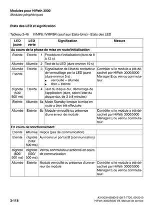 Modules pour HiPath 3000 Nur für den internen Gebrauch
A31003-H3580-S100-7-7720, 09-2010
3-118 HiPath 3000/5000 V8, Manuel de service
boards.fm
Modules périphériques
Etats des LED et signification
Tableau 3-46 IVMP8, IVMP8R (sauf aux Etats-Unis) - Etats des LED
LED
jaune
LED
verte
Signification Mesure
Au cours de la phase de mise en route/Initialisation
Eteinte Eteinte 1 Procédure d’initialisation (dure de 8
à 12 s)
Allumée Allumée 2 Test de la LED (dure environ 10 s)
Allumée Eteinte 3 Signalisation de l’état du contacteur
de verrouillage par la LED jaune
(dure environ 5 s) :
● verrouillé = allumée
● libre = éteinte
Contrôler si le module a été dé-
sactivé par HiPath 3000/5000
Manager E ou verrou commuta-
teur.
Eteinte
clignote
(500/
500 ms)
Eteinte 4 Test du disque dur, démarrage de
l’application (dure, selon l’état du
disque dur, de 3 à 8 minutes)
Eteinte Allumée 5a Mode Standby lorsque la mise en
route a bien été effectuée
Allumée Eteinte 5b Module verrouillé ou présence
d’une erreur de module
Contrôler si le module a été dé-
sactivé par HiPath 3000/5000
Manager E ou verrou commuta-
teur.
En cours de fonctionnement
Eteinte Allumée Repos (pas de communication)
Eteinte clignote
(500/
500 ms)
Au moins un port actif (communication)
clignote
(500/
500 ms)
clignote
(500/
500 ms)
Verrou commutateur actionné en cours
de communication
Allumée Eteinte Module verrouillé ou présence d’une er-
reur de module
Contrôler si le module a été dé-
sactivé par HiPath 3000/5000
Manager E ou verrou commuta-
teur.
 