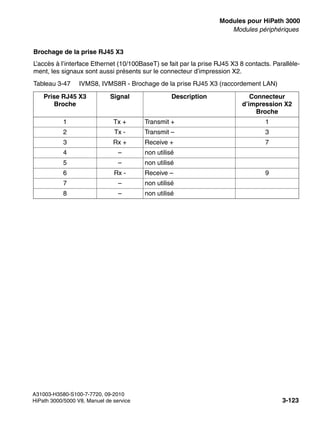 boards.fm
A31003-H3580-S100-7-7720, 09-2010
HiPath 3000/5000 V8, Manuel de service 3-123
Nur für den internen Gebrauch Modules pour HiPath 3000
Modules périphériques
Brochage de la prise RJ45 X3
L’accès à l’interface Ethernet (10/100BaseT) se fait par la prise RJ45 X3 8 contacts. Parallèle-
ment, les signaux sont aussi présents sur le connecteur d’impression X2.
Tableau 3-47 IVMS8, IVMS8R - Brochage de la prise RJ45 X3 (raccordement LAN)
Prise RJ45 X3
Broche
Signal Description Connecteur
d’impression X2
Broche
1 Tx + Transmit + 1
2 Tx - Transmit – 3
3 Rx + Receive + 7
4 – non utilisé
5 – non utilisé
6 Rx - Receive – 9
7 – non utilisé
8 – non utilisé
 