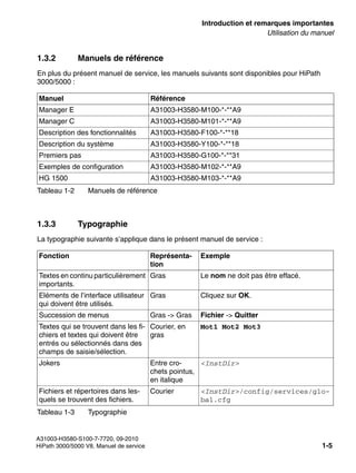 inform.fm
A31003-H3580-S100-7-7720, 09-2010
HiPath 3000/5000 V8, Manuel de service 1-5
Nur für den internen Gebrauch Introduction et remarques importantes
Utilisation du manuel
1.3.2 Manuels de référence
En plus du présent manuel de service, les manuels suivants sont disponibles pour HiPath
3000/5000 :
1.3.3 Typographie
La typographie suivante s’applique dans le présent manuel de service :
Manuel Référence
Manager E A31003-H3580-M100-*-**A9
Manager C A31003-H3580-M101-*-**A9
Description des fonctionnalités A31003-H3580-F100-*-**18
Description du système A31003-H3580-Y100-*-**18
Premiers pas A31003-H3580-G100-*-**31
Exemples de configuration A31003-H3580-M102-*-**A9
HG 1500 A31003-H3580-M103-*-**A9
Tableau 1-2 Manuels de référence
Fonction Représenta-
tion
Exemple
Textes en continu particulièrement
importants.
Gras Le nom ne doit pas être effacé.
Eléments de l’interface utilisateur
qui doivent être utilisés.
Gras Cliquez sur OK.
Succession de menus Gras -> Gras Fichier -> Quitter
Textes qui se trouvent dans les fi-
chiers et textes qui doivent être
entrés ou sélectionnés dans des
champs de saisie/sélection.
Courier, en
gras
Mot1 Mot2 Mot3
Jokers Entre cro-
chets pointus,
en italique
<InstDir>
Fichiers et répertoires dans les-
quels se trouvent des fichiers.
Courier <InstDir>/config/services/glo-
bal.cfg
Tableau 1-3 Typographie
 
