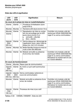 Modules pour HiPath 3000 Nur für den internen Gebrauch
A31003-H3580-S100-7-7720, 09-2010
3-128 HiPath 3000/5000 V8, Manuel de service
boards.fm
Modules périphériques
Etats des LED et signification
LED
jaune
LED
verte
Signification Mesure
Au cours de la phase de mise en route/Initialisation
Eteinte Eteinte 1 Procédure d’initialisation (dure
jusqu’à 60 s)
Allumée Allumée 2 Test de la LED (dure environ 10 s)
Allumée Eteinte 3 Signalisation de l’état du contac-
teur de verrouillage par la LED
jaune (dure environ 5 s) :
● verrouillé = allumée
● libre = éteinte
Contrôler si le module a été dé-
sactivé par HiPath 3000/5000 Ma-
nager E ou verrou commutateur.
Eteinte
clignote
(500/
500 ms)
Eteinte 4 Test du disque dur, démarrage de
l’application (dure, selon l’état du
disque dur, de 2 à 9 minutes)
Eteinte Allumée 5a Mode Standby lorsque la mise en
route a bien été effectuée
Allumée Eteinte 5b Module verrouillé ou présence
d’une erreur de module
Contrôler si le module a été dé-
sactivé par HiPath 3000/5000 Ma-
nager E ou verrou commutateur.
Remplacer le module dans le cas
où il serait défaillant.
En cours de fonctionnement
Eteinte Allumée Repos (pas de communication)
clignote
(500/
500 ms)
Eteinte Au moins un port actif (communica-
tion)
clignote
(500/
500 ms)
clignote
(500/
500 ms)
Verrou commutateur actionné en
cours de communication
Allumée Eteinte Module verrouillé ou présence d’une
erreur de module
Contrôler si le module a été dé-
sactivé par HiPath 3000/5000 Ma-
nager E ou verrou commutateur.
Remplacer le module dans le cas
où il serait défaillant.
clignote
(100/
100 ms)
Eteinte Processus de mise à jour actif
Tableau 3-50 IVMS8N, IVMS8NR - Etats de LED
 