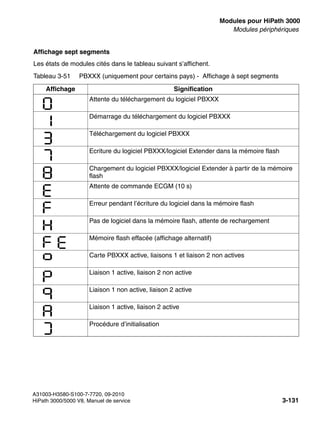 boards.fm
A31003-H3580-S100-7-7720, 09-2010
HiPath 3000/5000 V8, Manuel de service 3-131
Nur für den internen Gebrauch Modules pour HiPath 3000
Modules périphériques
Affichage sept segments
Les états de modules cités dans le tableau suivant s’affichent.
Tableau 3-51 PBXXX (uniquement pour certains pays) - Affichage à sept segments
Affichage Signification
Attente du téléchargement du logiciel PBXXX
Démarrage du téléchargement du logiciel PBXXX
Téléchargement du logiciel PBXXX
Ecriture du logiciel PBXXX/logiciel Extender dans la mémoire flash
Chargement du logiciel PBXXX/logiciel Extender à partir de la mémoire
flash
Attente de commande ECGM (10 s)
Erreur pendant l’écriture du logiciel dans la mémoire flash
Pas de logiciel dans la mémoire flash, attente de rechargement
Mémoire flash effacée (affichage alternatif)
Carte PBXXX active, liaisons 1 et liaison 2 non actives
Liaison 1 active, liaison 2 non active
Liaison 1 non active, liaison 2 active
Liaison 1 active, liaison 2 active
Procédure d’initialisation
 