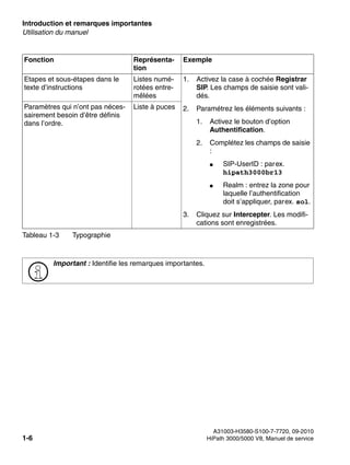 Introduction et remarques importantes Nur für den internen Gebrauch
A31003-H3580-S100-7-7720, 09-2010
1-6 HiPath 3000/5000 V8, Manuel de service
inform.fm
Utilisation du manuel
Etapes et sous-étapes dans le
texte d’instructions
Listes numé-
rotées entre-
mêlées
1. Activez la case à cochée Registrar
SIP. Les champs de saisie sont vali-
dés.
2. Paramétrez les éléments suivants :
1. Activez le bouton d’option
Authentification.
2. Complétez les champs de saisie
:
● SIP-UserID : parex.
hipath3000br13
● Realm : entrez la zone pour
laquelle l’authentification
doit s’appliquer, parex. sol.
3. Cliquez sur Intercepter. Les modifi-
cations sont enregistrées.
Paramètres qui n’ont pas néces-
sairement besoin d’être définis
dans l’ordre.
Liste à puces
>
Important : Identifie les remarques importantes.
Fonction Représenta-
tion
Exemple
Tableau 1-3 Typographie
 