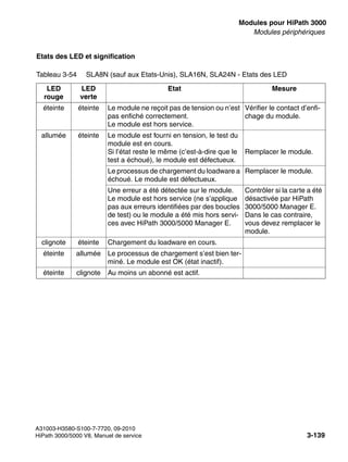 boards.fm
A31003-H3580-S100-7-7720, 09-2010
HiPath 3000/5000 V8, Manuel de service 3-139
Nur für den internen Gebrauch Modules pour HiPath 3000
Modules périphériques
Etats des LED et signification
Tableau 3-54 SLA8N (sauf aux Etats-Unis), SLA16N, SLA24N - Etats des LED
LED
rouge
LED
verte
Etat Mesure
éteinte éteinte Le module ne reçoit pas de tension ou n’est
pas enfiché correctement.
Le module est hors service.
Vérifier le contact d’enfi-
chage du module.
allumée éteinte Le module est fourni en tension, le test du
module est en cours.
Si l’état reste le même (c’est-à-dire que le
test a échoué), le module est défectueux.
Remplacer le module.
Le processus de chargement du loadware a
échoué. Le module est défectueux.
Remplacer le module.
Une erreur a été détectée sur le module.
Le module est hors service (ne s’applique
pas aux erreurs identifiées par des boucles
de test) ou le module a été mis hors servi-
ces avec HiPath 3000/5000 Manager E.
Contrôler si la carte a été
désactivée par HiPath
3000/5000 Manager E.
Dans le cas contraire,
vous devez remplacer le
module.
clignote éteinte Chargement du loadware en cours.
éteinte allumée Le processus de chargement s’est bien ter-
miné. Le module est OK (état inactif).
éteinte clignote Au moins un abonné est actif.
 