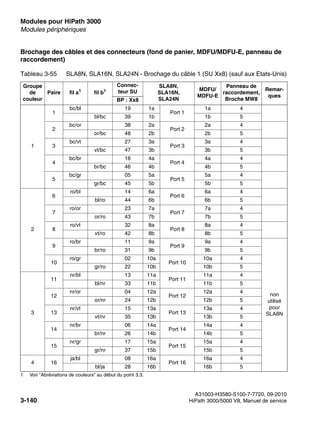 Modules pour HiPath 3000 Nur für den internen Gebrauch
A31003-H3580-S100-7-7720, 09-2010
3-140 HiPath 3000/5000 V8, Manuel de service
boards.fm
Modules périphériques
Brochage des câbles et des connecteurs (fond de panier, MDFU/MDFU-E, panneau de
raccordement)
Tableau 3-55 SLA8N, SLA16N, SLA24N - Brochage du câble 1 (SU Xx8) (sauf aux Etats-Unis)
Groupe
de
couleur
Paire fil a1
1 Voir "Abréviations de couleurs" au début du point 3.3.
fil b1
Connec-
teur SU
SLA8N,
SLA16N,
SLA24N
MDFU/
MDFU-E
Panneau de
raccordement,
Broche MW8
Remar-
ques
BP : Xx8
1
1
bc/bl 19 1a
Port 1
1a 4
bl/bc 39 1b 1b 5
2
bc/or 38 2a
Port 2
2a 4
or/bc 48 2b 2b 5
3
bc/vt 27 3a
Port 3
3a 4
vt/bc 47 3b 3b 5
4
bc/br 16 4a
Port 4
4a 4
br/bc 46 4b 4b 5
5
bc/gr 05 5a
Port 5
5a 4
gr/bc 45 5b 5b 5
2
6
ro/bl 14 6a
Port 6
6a 4
bl/ro 44 6b 6b 5
7
ro/or 23 7a
Port 7
7a 4
or/ro 43 7b 7b 5
8
ro/vt 32 8a
Port 8
8a 4
vt/ro 42 8b 8b 5
9
ro/br 11 9a
Port 9
9a 4
non
utilisé
pour
SLA8N
br/ro 31 9b 9b 5
10
ro/gr 02 10a
Port 10
10a 4
gr/ro 22 10b 10b 5
3
11
nr/bl 13 11a
Port 11
11a 4
bl/nr 33 11b 11b 5
12
nr/or 04 12a
Port 12
12a 4
or/nr 24 12b 12b 5
13
nr/vt 15 13a
Port 13
13a 4
vt/nr 35 13b 13b 5
14
nr/br 06 14a
Port 14
14a 4
br/nr 26 14b 14b 5
15
nr/gr 17 15a
Port 15
15a 4
gr/nr 37 15b 15b 5
4 16
ja/bl 08 16a
Port 16
16a 4
bl/ja 28 16b 16b 5
 