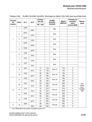boards.fm
A31003-H3580-S100-7-7720, 09-2010
HiPath 3000/5000 V8, Manuel de service 3-141
Nur für den internen Gebrauch Modules pour HiPath 3000
Modules périphériques
Tableau 3-56 SLA8N, SLA16N, SLA24N - Brochage du câble 2 (SU Xx9) (sauf aux Etats-Unis)
Groupe
de
couleur
Paire fil a1
1 Voir "Abréviations de couleurs" au début du point 3.3.
fil b1
Connec-
teur SU
SLA8N,
SLA16N,
SLA24N
MDFU/
MDFU-E
Panneau de
raccorde-
ment,
broche MW8
Remar-
ques
BP : Xx9
1
1
bc/bl
libre
bl/bc
2
bc/or
libre
or/bc
3
bc/vt
libre
vt/bc
4
bc/br
libre
br/bc
5
bc/gr
libre
gr/bc
2
6
ro/bl
libre
bl/ro
7
ro/or
libre
or/ro
8
ro/vt
libre
vt/ro
9
ro/br 11 17a
Port 17
17a 4
non
utilisé
pour
SLA8N,
16N
br/ro 31 17b 17b 5
10
ro/gr 02 18a
Port 18
18a 4
gr/ro 22 18b 18b 5
3
11
nr/bl 13 19a
Port 19
19a 4
bl/nr 33 19b 19b 5
12
nr/or 04 20a
Port 20
20a 4
or/nr 24 20b 20b 5
13
nr/vt 15 21a
Port 21
21a 4
vt/nr 35 21b 21b 5
14
nr/br 06 22a
Port 22
22a 4
br/nr 26 22b 22b 5
15
nr/gr 17 23a
Port 23
23a 4
gr/nr 37 23b 23b 5
4 16
ja/bl 08 24a
Port 24
24a 4
bl/ja 28 24b 24b 5
 