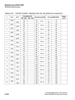 Modules pour HiPath 3000 Nur für den internen Gebrauch
A31003-H3580-S100-7-7720, 09-2010
3-142 HiPath 3000/5000 V8, Manuel de service
boards.fm
Modules périphériques
Tableau 3-57 SLA16N, SLA24N - Affectation (SU xx8, xx9) (Etats-Unis uniquement)
# fil a1
fil b1 Connecteur SU
SLA16N, SLA24N Prise CHAMP, MDF
Remar-
ques
BP : Xx8 BP : Xx9
1
bc/bl 19 1a
Port 1
1 1a
bl/bc 39 1b 26 1b
2
bc/or 38 2a
Port 2
2 2a
or/bc 48 2b 27 2b
3
bc/vt 27 3a
Port 3
3 3a
vt/bc 47 3b 28 3b
4
bc/br 16 4a
Port 4
4 4a
br/bc 46 4b 29 4b
5
bc/gr 05 5a
Port 5
5 5a
gr/bc 45 5b 30 5b
6
ro/bl 14 6a
Port 6
6 6a
bl/ro 44 6b 31 6b
7
ro/or 23 7a
Port 7
7 7a
or/ro 43 7b 32 7b
8
ro/vt 32 8a
Port 8
8 8a
vt/ro 42 8b 33 8b
9
ro/br 11 9a
Port 9
9 9a
br/ro 31 9b 34 9b
10
ro/gr 02 10a
Port 10
10 10a
gr/ro 22 10b 35 10b
11
nr/bl 13 11a
Port 11
11 11a
bl/nr 33 11b 36 11b
12
nr/or 04 12a
Port 12
12 12a
or/nr 24 12b 37 12b
13
nr/vt 15 13a
Port 13
13 13a
vt/nr 35 13b 38 13b
14
nr/br 06 14a
Port 14
14 14a
br/nr 26 14b 39 14b
15
nr/gr 17 15a
Port 15
15 15a
gr/nr 37 15b 40 15b
16
ja/bl 08 16a
Port 16
16 16a
bl/ja 28 16b 41 16b
 
