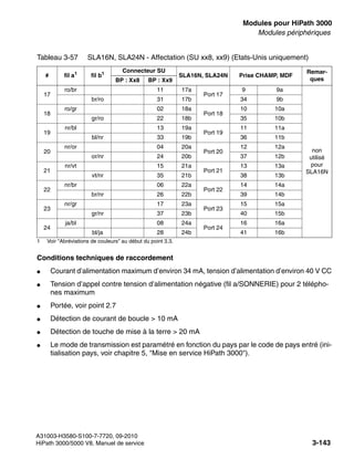 boards.fm
A31003-H3580-S100-7-7720, 09-2010
HiPath 3000/5000 V8, Manuel de service 3-143
Nur für den internen Gebrauch Modules pour HiPath 3000
Modules périphériques
Conditions techniques de raccordement
● Courant d’alimentation maximum d’environ 34 mA, tension d’alimentation d’environ 40 V CC
● Tension d’appel contre tension d’alimentation négative (fil a/SONNERIE) pour 2 télépho-
nes maximum
● Portée, voir point 2.7
● Détection de courant de boucle > 10 mA
● Détection de touche de mise à la terre > 20 mA
● Le mode de transmission est paramétré en fonction du pays par le code de pays entré (ini-
tialisation pays, voir chapitre 5, "Mise en service HiPath 3000").
17
ro/br 11 17a
Port 17
9 9a
non
utilisé
pour
SLA16N
br/ro 31 17b 34 9b
18
ro/gr 02 18a
Port 18
10 10a
gr/ro 22 18b 35 10b
19
nr/bl 13 19a
Port 19
11 11a
bl/nr 33 19b 36 11b
20
nr/or 04 20a
Port 20
12 12a
or/nr 24 20b 37 12b
21
nr/vt 15 21a
Port 21
13 13a
vt/nr 35 21b 38 13b
22
nr/br 06 22a
Port 22
14 14a
br/nr 26 22b 39 14b
23
nr/gr 17 23a
Port 23
15 15a
gr/nr 37 23b 40 15b
24
ja/bl 08 24a
Port 24
16 16a
bl/ja 28 24b 41 16b
1 Voir "Abréviations de couleurs" au début du point 3.3.
Tableau 3-57 SLA16N, SLA24N - Affectation (SU xx8, xx9) (Etats-Unis uniquement)
# fil a1
fil b1 Connecteur SU
SLA16N, SLA24N Prise CHAMP, MDF
Remar-
ques
BP : Xx8 BP : Xx9
 