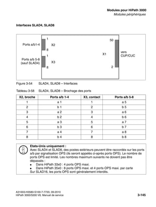 boards.fm
A31003-H3580-S100-7-7720, 09-2010
HiPath 3000/5000 V8, Manuel de service 3-145
Nur für den internen Gebrauch Modules pour HiPath 3000
Modules périphériques
Interfaces SLAD4, SLAD8
Figure 3-54 SLAD4, SLAD8 – Interfaces
Tableau 3-58 SLAD4, SLAD8 – Brochage des ports
X2, broche Ports a/b 1-4 X3, contact Ports a/b 5-8
1 a 1 1 a 5
2 b 1 2 b 5
3 a 2 3 a 6
4 b 2 4 b 6
5 a 3 5 a 7
6 b 3 6 b 7
7 a 4 7 a 8
8 b 4 8 b 8
>
Etats-Unis uniquement :
Avec SLAD4 et SLAD8, des postes extérieurs peuvent être raccordés sur les ports
a/b par signalisation OPS (ils seront appelés ci-après ports OPS). Le nombre de
ports OPS est limité. Les nombres maximum suivants ne doivent pas être
dépassés :
● Dans HiPath 33x0 : 4 ports OPS maxi.
● Dans HiPath 35x0 : 8 ports OPS maxi. et 4 ports OPS maxi. par carte
Sur SLAD16, les ports OPS sont généralement interdits.
X1
50
2
X2
X3
1
8
1
8
Ports a/b 5-8
(sauf SLAD4)
Ports a/b1-4
vers
CUP/CUC
 