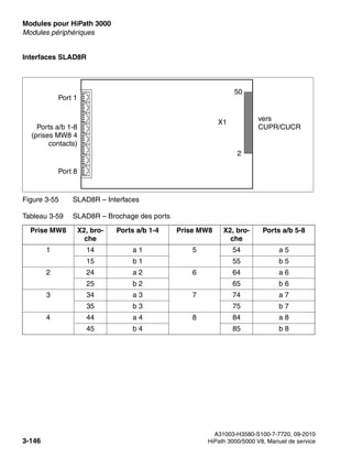 Modules pour HiPath 3000 Nur für den internen Gebrauch
A31003-H3580-S100-7-7720, 09-2010
3-146 HiPath 3000/5000 V8, Manuel de service
boards.fm
Modules périphériques
Interfaces SLAD8R
Figure 3-55 SLAD8R – Interfaces
Tableau 3-59 SLAD8R – Brochage des ports
Prise MW8 X2, bro-
che
Ports a/b 1-4 Prise MW8 X2, bro-
che
Ports a/b 5-8
1 14 a 1 5 54 a 5
15 b 1 55 b 5
2 24 a 2 6 64 a 6
25 b 2 65 b 6
3 34 a 3 7 74 a 7
35 b 3 75 b 7
4 44 a 4 8 84 a 8
45 b 4 85 b 8
Ports a/b 1-8
(prises MW8 4
contacts)
X1
50
2
vers
CUPR/CUCR
Port 1
Port 8
 