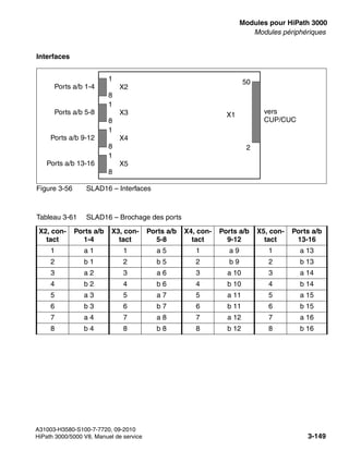 boards.fm
A31003-H3580-S100-7-7720, 09-2010
HiPath 3000/5000 V8, Manuel de service 3-149
Nur für den internen Gebrauch Modules pour HiPath 3000
Modules périphériques
Interfaces
Figure 3-56 SLAD16 – Interfaces
Tableau 3-61 SLAD16 – Brochage des ports
X2, con-
tact
Ports a/b
1-4
X3, con-
tact
Ports a/b
5-8
X4, con-
tact
Ports a/b
9-12
X5, con-
tact
Ports a/b
13-16
1 a 1 1 a 5 1 a 9 1 a 13
2 b 1 2 b 5 2 b 9 2 b 13
3 a 2 3 a 6 3 a 10 3 a 14
4 b 2 4 b 6 4 b 10 4 b 14
5 a 3 5 a 7 5 a 11 5 a 15
6 b 3 6 b 7 6 b 11 6 b 15
7 a 4 7 a 8 7 a 12 7 a 16
8 b 4 8 b 8 8 b 12 8 b 16
vers
CUP/CUC
1
X2
8
Ports a/b 1-4
50
X1
2
1
X3
8
Ports a/b 5-8
1
X4
8
Ports a/b 9-12
1
X5
8
Ports a/b 13-16
 