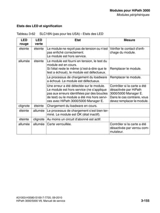 boards.fm
A31003-H3580-S100-7-7720, 09-2010
HiPath 3000/5000 V8, Manuel de service 3-155
Nur für den internen Gebrauch Modules pour HiPath 3000
Modules périphériques
Etats des LED et signification
Tableau 3-62 SLC16N (pas pour les USA) - Etats des LED
LED
rouge
LED
verte
Etat Mesure
éteinte éteinte Le module ne reçoit pas de tension ou n’est
pas enfiché correctement.
Le module est hors service.
Vérifier le contact d’enfi-
chage du module.
allumée éteinte Le module est fourni en tension, le test du
module est en cours.
Si l’état reste le même (c’est-à-dire que le
test a échoué), le module est défectueux.
Remplacer le module.
Le processus de chargement du loadware
a échoué. Le module est défectueux.
Remplacer le module.
Une erreur a été détectée sur le module.
Le module est hors service (ne s’applique
pas aux erreurs identifiées par des boucles
de test) ou le module a été mis hors servi-
ces avec HiPath 3000/5000 Manager E.
Contrôler si la carte a été
désactivée par HiPath
3000/5000 Manager E.
Dans le cas contraire, vous
devez remplacer le module.
clignote éteinte Chargement du loadware en cours.
éteinte allumée Le processus de chargement s’est bien ter-
miné. Le module est OK (état inactif).
éteinte clignote Au moins un circuit d’abonné est actif.
allumée allumée Carte verrouillée. Contrôler si la carte a été
désactivée par verrou com-
mutateur.
 