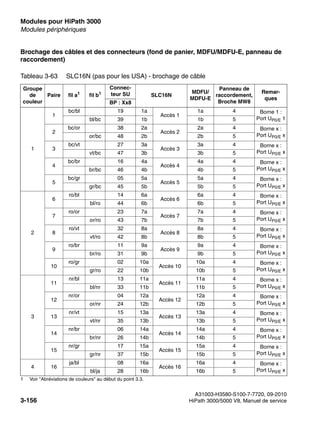 Modules pour HiPath 3000 Nur für den internen Gebrauch
A31003-H3580-S100-7-7720, 09-2010
3-156 HiPath 3000/5000 V8, Manuel de service
boards.fm
Modules périphériques
Brochage des câbles et des connecteurs (fond de panier, MDFU/MDFU-E, panneau de
raccordement)
Tableau 3-63 SLC16N (pas pour les USA) - brochage de câble
Groupe
de
couleur
Paire fil a1
1 Voir "Abréviations de couleurs" au début du point 3.3.
fil b1
Connec-
teur SU SLC16N
MDFU/
MDFU-E
Panneau de
raccordement,
Broche MW8
Remar-
ques
BP : Xx8
1
1
bc/bl 19 1a
Accès 1
1a 4 Borne 1 :
Port UP0/E 1
bl/bc 39 1b 1b 5
2
bc/or 38 2a
Accès 2
2a 4 Borne x :
Port UP0/E x
or/bc 48 2b 2b 5
3
bc/vt 27 3a
Accès 3
3a 4 Borne x :
Port UP0/E x
vt/bc 47 3b 3b 5
4
bc/br 16 4a
Accès 4
4a 4 Borne x :
Port UP0/E x
br/bc 46 4b 4b 5
5
bc/gr 05 5a
Accès 5
5a 4 Borne x :
Port UP0/E x
gr/bc 45 5b 5b 5
2
6
ro/bl 14 6a
Accès 6
6a 4 Borne x :
Port UP0/E x
bl/ro 44 6b 6b 5
7
ro/or 23 7a
Accès 7
7a 4 Borne x :
Port UP0/E x
or/ro 43 7b 7b 5
8
ro/vt 32 8a
Accès 8
8a 4 Borne x :
Port UP0/E x
vt/ro 42 8b 8b 5
9
ro/br 11 9a
Accès 9
9a 4 Borne x :
Port UP0/E x
br/ro 31 9b 9b 5
10
ro/gr 02 10a
Accès 10
10a 4 Borne x :
Port UP0/E x
gr/ro 22 10b 10b 5
3
11
nr/bl 13 11a
Accès 11
11a 4 Borne x :
Port UP0/E x
bl/nr 33 11b 11b 5
12
nr/or 04 12a
Accès 12
12a 4 Borne x :
Port UP0/E x
or/nr 24 12b 12b 5
13
nr/vt 15 13a
Accès 13
13a 4 Borne x :
Port UP0/E x
vt/nr 35 13b 13b 5
14
nr/br 06 14a
Accès 14
14a 4 Borne x :
Port UP0/E x
br/nr 26 14b 14b 5
15
nr/gr 17 15a
Accès 15
15a 4 Borne x :
Port UP0/E x
gr/nr 37 15b 15b 5
4 16
ja/bl 08 16a
Accès 16
16a 4 Borne x :
Port UP0/E x
bl/ja 28 16b 16b 5
 