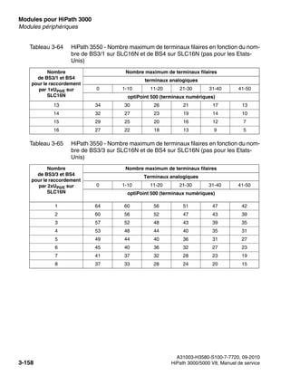 Modules pour HiPath 3000 Nur für den internen Gebrauch
A31003-H3580-S100-7-7720, 09-2010
3-158 HiPath 3000/5000 V8, Manuel de service
boards.fm
Modules périphériques
13 34 30 26 21 17 13
14 32 27 23 19 14 10
15 29 25 20 16 12 7
16 27 22 18 13 9 5
Tableau 3-65 HiPath 3550 - Nombre maximum de terminaux filaires en fonction du nom-
bre de BS3/3 sur SLC16N et de BS4 sur SLC16N (pas pour les Etats-
Unis)
Nombre
de BS3/3 et BS4
pour le raccordement
par 2xUP0/E sur
SLC16N
Nombre maximum de terminaux filaires
Terminaux analogiques
0 1-10 11-20 21-30 31-40 41-50
optiPoint 500 (terminaux numériques)
1 64 60 56 51 47 42
2 60 56 52 47 43 39
3 57 52 48 43 39 35
4 53 48 44 40 35 31
5 49 44 40 36 31 27
6 45 40 36 32 27 23
7 41 37 32 28 23 19
8 37 33 28 24 20 15
Tableau 3-64 HiPath 3550 - Nombre maximum de terminaux filaires en fonction du nom-
bre de BS3/1 sur SLC16N et de BS4 sur SLC16N (pas pour les Etats-
Unis)
Nombre
de BS3/1 et BS4
pour le raccordement
par 1xUP0/E sur
SLC16N
Nombre maximum de terminaux filaires
terminaux analogiques
0 1-10 11-20 21-30 31-40 41-50
optiPoint 500 (terminaux numériques)
 
