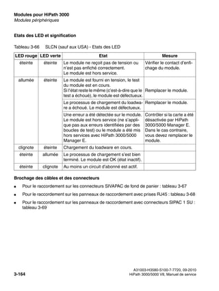 Modules pour HiPath 3000 Nur für den internen Gebrauch
A31003-H3580-S100-7-7720, 09-2010
3-164 HiPath 3000/5000 V8, Manuel de service
boards.fm
Modules périphériques
Etats des LED et signification
Brochage des câbles et des connecteurs
● Pour le raccordement sur les connecteurs SIVAPAC de fond de panier : tableau 3-67
● Pour le raccordement sur les panneaux de raccordement avec prises RJ45 : tableau 3-68
● Pour le raccordement sur les panneaux de raccordement avec connecteurs SIPAC 1 SU :
tableau 3-69
Tableau 3-66 SLCN (sauf aux USA) - Etats des LED
LED rouge LED verte Etat Mesure
éteinte éteinte Le module ne reçoit pas de tension ou
n’est pas enfiché correctement.
Le module est hors service.
Vérifier le contact d’enfi-
chage du module.
allumée éteinte Le module est fourni en tension, le test
du module est en cours.
Si l’état reste le même (c’est-à-dire que le
test a échoué), le module est défectueux.
Remplacer le module.
Le processus de chargement du loadwa-
re a échoué. Le module est défectueux.
Remplacer le module.
Une erreur a été détectée sur le module.
Le module est hors service (ne s’appli-
que pas aux erreurs identifiées par des
boucles de test) ou le module a été mis
hors services avec HiPath 3000/5000
Manager E.
Contrôler si la carte a été
désactivée par HiPath
3000/5000 Manager E.
Dans le cas contraire,
vous devez remplacer le
module.
clignote éteinte Chargement du loadware en cours.
éteinte allumée Le processus de chargement s’est bien
terminé. Le module est OK (état inactif).
éteinte clignote Au moins un circuit d’abonné est actif.
 
