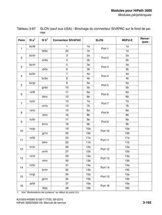 boards.fm
A31003-H3580-S100-7-7720, 09-2010
HiPath 3000/5000 V8, Manuel de service 3-165
Nur für den internen Gebrauch Modules pour HiPath 3000
Modules périphériques
Tableau 3-67 SLCN (sauf aux USA) - Brochage du connecteur SIVAPAC sur le fond de pa-
nier
Paire fil a1
1 Voir "Abréviations de couleurs" au début du point 3.3.
fil b1
Connecteur SIVAPAC SLCN MDFU-E
Remar-
ques
1
bc/bl 1 1a
Port 1
1a
bl/bc 23 1b 1b
2
bc/or 3 2a
Port 2
2a
or/bc 4 2b 2b
3
bc/vt 5 3a
Port 3
3a
vt/bc 6 3b 3b
4
bc/br 7 4a
Port 4
4a
br/bc 8 4b 4b
5
bc/gr 9 5a
Port 5
5a
gr/bc 10 5b 5b
6
ro/bl 11 6a
Port 6
6a
bl/ro 12 6b 6b
7
ro/or 13 7a
Port 7
7a
or/ro 14 7b 7b
8
ro/vt 15 8a
Port 8
8a
vt/ro 16 8b 8b
9
ro/br 17 9a
Port 9
9a
br/ro 18 9b 9b
10
ro/gr 19 10a
Port 10
10a
gr/ro 20 10b 10b
11
nr/bl 24 11a
Port 11
11a
bl/nr 25 11b 11b
12
nr/or 26 12a
Port 12
12a
or/nr 27 12b 12b
13
nr/vt 29 13a
Port 13
13a
vt/nr 30 13b 13b
14
nr/br 31 14a
Port 14
14a
br/nr 32 14b 14b
15
nr/gr 34 15a
Port 15
15a
gr/nr 35 15b 15b
16
ja/bl 37 16a
Port 16
16a
bl/ja 38 16b 16b
 