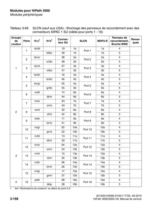 Modules pour HiPath 3000 Nur für den internen Gebrauch
A31003-H3580-S100-7-7720, 09-2010
3-168 HiPath 3000/5000 V8, Manuel de service
boards.fm
Modules périphériques
Tableau 3-69 SLCN (sauf aux USA) - Brochage des panneaux de raccordement avec des
connecteurs SIPAC 1 SU (câble pour ports 1 - 16)
Groupe
de
couleur
Paire fil a1
1 Voir "Abréviations de couleurs" au début du point 3.3.
fil b1 Connec-
teur SU
SLCN MDFU-E
Panneau de
raccordement,
Broche MW8
Remar-
ques
1
1
bc/bl 19 1a
Port 1
1a 4
bl/bc 39 1b 1b 5
2
bc/or 38 2a
Port 2
2a 4
or/bc 48 2b 2b 5
3
bc/vt 27 3a
Port 3
3a 4
vt/bc 47 3b 3b 5
4
bc/br 16 4a
Port 4
4a 4
br/bc 46 4b 4b 5
5
bc/gr 05 5a
Port 5
5a 4
gr/bc 45 5b 5b 5
2
6
ro/bl 14 6a
Port 6
6a 4
bl/ro 44 6b 6b 5
7
ro/or 23 7a
Port 7
7a 4
or/ro 43 7b 7b 5
8
ro/vt 32 8a
Port 8
8a 4
vt/ro 42 8b 8b 5
9
ro/br 11 9a
Port 9
9a 4
br/ro 31 9b 9b 5
10
ro/gr 02 10a
Port 10
10a 4
gr/ro 22 10b 10b 5
3
11
nr/bl 13 11a
Port 11
11a 4
bl/nr 33 11b 11b 5
12
nr/or 04 12a
Port 12
12a 4
or/nr 24 12b 12b 5
13
nr/vt 15 13a
Port 13
13a 4
vt/nr 35 13b 13b 5
14
nr/br 06 14a
Port 14
14a 4
br/nr 26 14b 14b 5
15
nr/gr 17 15a
Port 15
15a 4
gr/nr 37 15b 15b 5
4 16
ja/bl 08 16a
Port 16
16a 4
bl/ja 28 16b 16b 5
 