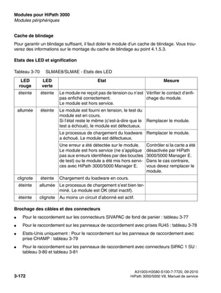 Modules pour HiPath 3000 Nur für den internen Gebrauch
A31003-H3580-S100-7-7720, 09-2010
3-172 HiPath 3000/5000 V8, Manuel de service
boards.fm
Modules périphériques
Cache de blindage
Pour garantir un blindage suffisant, il faut doter le module d’un cache de blindage. Vous trou-
verez des informations sur le montage du cache de blindage au point 4.1.5.3.
Etats des LED et signification
Brochage des câbles et des connecteurs
● Pour le raccordement sur les connecteurs SIVAPAC de fond de panier : tableau 3-77
● Pour le raccordement sur les panneaux de raccordement avec prises RJ45 : tableau 3-78
● Etats-Unis uniquement : Pour le raccordement sur les panneaux de raccordement avec
prise CHAMP : tableau 3-79
● Pour le raccordement sur les panneaux de raccordement avec connecteurs SIPAC 1 SU :
tableau 3-80 et tableau 3-81
Tableau 3-70 SLMAE8/SLMAE - Etats des LED
LED
rouge
LED
verte
Etat Mesure
éteinte éteinte Le module ne reçoit pas de tension ou n’est
pas enfiché correctement.
Le module est hors service.
Vérifier le contact d’enfi-
chage du module.
allumée éteinte Le module est fourni en tension, le test du
module est en cours.
Si l’état reste le même (c’est-à-dire que le
test a échoué), le module est défectueux.
Remplacer le module.
Le processus de chargement du loadware
a échoué. Le module est défectueux.
Remplacer le module.
Une erreur a été détectée sur le module.
Le module est hors service (ne s’applique
pas aux erreurs identifiées par des boucles
de test) ou le module a été mis hors servi-
ces avec HiPath 3000/5000 Manager E.
Contrôler si la carte a été
désactivée par HiPath
3000/5000 Manager E.
Dans le cas contraire,
vous devez remplacer le
module.
clignote éteinte Chargement du loadware en cours.
éteinte allumée Le processus de chargement s’est bien ter-
miné. Le module est OK (état inactif).
éteinte clignote Au moins un circuit d’abonné est actif.
 