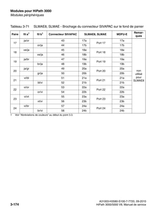 Modules pour HiPath 3000 Nur für den internen Gebrauch
A31003-H3580-S100-7-7720, 09-2010
3-174 HiPath 3000/5000 V8, Manuel de service
boards.fm
Modules périphériques
17
ja/or 43 17a
Port 17
17a
non
utilisé
pour
SLMAE8
or/ja 44 17b 17b
18
ve/ja 45 18a
Port 18
18a
ve/ja 46 18b 18b
19
ja/br 47 19a
Port 19
19a
br/ja 48 19b 19b
20
ja/gr 49 20a
Port 20
20a
gr/ja 50 20b 20b
21
vi/bl 51 21a
Port 21
21a
bl/vi 52 21b 21b
22
vi/or 53 22a
Port 22
22a
or/vi 54 22b 22b
23
vi/vt 55 23a
Port 23
23a
vt/vi 56 23b 23b
24
vi/br 57 24a
Port 24
24a
br/vi 58 24b 24b
1 Voir "Abréviations de couleurs" au début du point 3.3.
Tableau 3-71 SLMAE8, SLMAE - Brochage du connecteur SIVAPAC sur le fond de panier
Paire fil a1
fil b1
Connecteur SIVAPAC SLMAE8, SLMAE MDFU-E
Remar-
ques
 