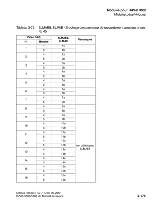 boards.fm
A31003-H3580-S100-7-7720, 09-2010
HiPath 3000/5000 V8, Manuel de service 3-175
Nur für den internen Gebrauch Modules pour HiPath 3000
Modules périphériques
Tableau 3-72 SLMAE8, SLMAE - Brochage des panneaux de raccordement avec des prises
RJ 45
Prise RJ45 SLMAE8,
SLMAE
Remarques
N° Broche
1
4 1a
5 1b
2
4 2a
5 2b
3
4 3a
5 3b
4
4 4a
5 4b
5
4 5a
5 5b
6
4 6a
5 6b
7
4 7a
5 7b
8
4 8a
5 8b
9
4 9a
non utilisé avec
SLMAE8
5 9b
10
4 10a
5 10b
11
4 11a
5 11b
12
4 12a
5 12b
13
4 13a
5 13b
14
4 14a
5 14b
15
4 15a
5 15b
16
4 16a
5 16b
 