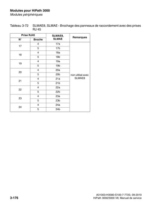 Modules pour HiPath 3000 Nur für den internen Gebrauch
A31003-H3580-S100-7-7720, 09-2010
3-176 HiPath 3000/5000 V8, Manuel de service
boards.fm
Modules périphériques
17
4 17a
non utilisé avec
SLMAE8
5 17b
18
4 18a
5 18b
19
4 19a
5 19b
20
4 20a
5 20b
21
4 21a
5 21b
22
4 22a
5 22b
23
4 23a
5 23b
24
4 24a
5 24b
Tableau 3-72 SLMAE8, SLMAE - Brochage des panneaux de raccordement avec des prises
RJ 45
Prise RJ45 SLMAE8,
SLMAE
Remarques
N° Broche
 