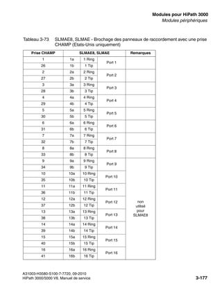 boards.fm
A31003-H3580-S100-7-7720, 09-2010
HiPath 3000/5000 V8, Manuel de service 3-177
Nur für den internen Gebrauch Modules pour HiPath 3000
Modules périphériques
Tableau 3-73 SLMAE8, SLMAE - Brochage des panneaux de raccordement avec une prise
CHAMP (Etats-Unis uniquement)
Prise CHAMP SLMAE8, SLMAE Remarques
1 1a 1 Ring
Port 1
26 1b 1 Tip
2 2a 2 Ring
Port 2
27 2b 2 Tip
3 3a 3 Ring
Port 3
28 3b 3 Tip
4 4a 4 Ring
Port 4
29 4b 4 Tip
5 5a 5 Ring
Port 5
30 5b 5 Tip
6 6a 6 Ring
Port 6
31 6b 6 Tip
7 7a 7 Ring
Port 7
32 7b 7 Tip
8 8a 8 Ring
Port 8
33 8b 8 Tip
9 9a 9 Ring
Port 9
non
utilisé
pour
SLMAE8
34 9b 9 Tip
10 10a 10 Ring
Port 10
35 10b 10 Tip
11 11a 11 Ring
Port 11
36 11b 11 Tip
12 12a 12 Ring
Port 12
37 12b 12 Tip
13 13a 13 Ring
Port 13
38 13b 13 Tip
14 14a 14 Ring
Port 14
39 14b 14 Tip
15 15a 15 Ring
Port 15
40 15b 15 Tip
16 16a 16 Ring
Port 16
41 16b 16 Tip
 