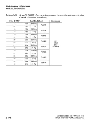 Modules pour HiPath 3000 Nur für den internen Gebrauch
A31003-H3580-S100-7-7720, 09-2010
3-178 HiPath 3000/5000 V8, Manuel de service
boards.fm
Modules périphériques
17 17a 17 Ring
Port 17
non
utilisé
pour
SLMAE8
42 17b 17 Tip
18 18a 18 Ring
Port 18
43 18b 18 Tip
19 19a 19 Ring
Port 19
44 19b 19 Tip
20 20a 20 Ring
Port 20
45 20b 20 Tip
21 21a 21 Ring
Port 21
46 21b 21 Tip
22 22a 22 Ring
Port 22
47 22b 22 Tip
23 23a 23 Ring
Port 23
48 23b 23 Tip
24 24a 24 Ring
Port 24
49 24b 24 Tip
Tableau 3-73 SLMAE8, SLMAE - Brochage des panneaux de raccordement avec une prise
CHAMP (Etats-Unis uniquement)
Prise CHAMP SLMAE8, SLMAE Remarques
 