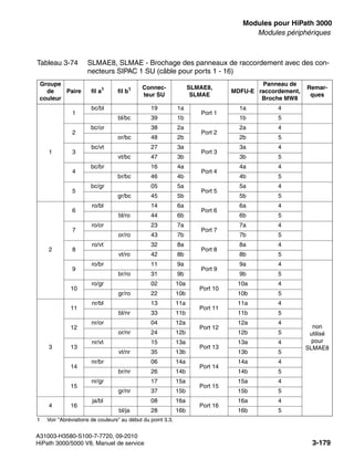 boards.fm
A31003-H3580-S100-7-7720, 09-2010
HiPath 3000/5000 V8, Manuel de service 3-179
Nur für den internen Gebrauch Modules pour HiPath 3000
Modules périphériques
Tableau 3-74 SLMAE8, SLMAE - Brochage des panneaux de raccordement avec des con-
necteurs SIPAC 1 SU (câble pour ports 1 - 16)
Groupe
de
couleur
Paire fil a1
1 Voir "Abréviations de couleurs" au début du point 3.3.
fil b1 Connec-
teur SU
SLMAE8,
SLMAE
MDFU-E
Panneau de
raccordement,
Broche MW8
Remar-
ques
1
1
bc/bl 19 1a
Port 1
1a 4
bl/bc 39 1b 1b 5
2
bc/or 38 2a
Port 2
2a 4
or/bc 48 2b 2b 5
3
bc/vt 27 3a
Port 3
3a 4
vt/bc 47 3b 3b 5
4
bc/br 16 4a
Port 4
4a 4
br/bc 46 4b 4b 5
5
bc/gr 05 5a
Port 5
5a 4
gr/bc 45 5b 5b 5
2
6
ro/bl 14 6a
Port 6
6a 4
bl/ro 44 6b 6b 5
7
ro/or 23 7a
Port 7
7a 4
or/ro 43 7b 7b 5
8
ro/vt 32 8a
Port 8
8a 4
vt/ro 42 8b 8b 5
9
ro/br 11 9a
Port 9
9a 4
non
utilisé
pour
SLMAE8
br/ro 31 9b 9b 5
10
ro/gr 02 10a
Port 10
10a 4
gr/ro 22 10b 10b 5
3
11
nr/bl 13 11a
Port 11
11a 4
bl/nr 33 11b 11b 5
12
nr/or 04 12a
Port 12
12a 4
or/nr 24 12b 12b 5
13
nr/vt 15 13a
Port 13
13a 4
vt/nr 35 13b 13b 5
14
nr/br 06 14a
Port 14
14a 4
br/nr 26 14b 14b 5
15
nr/gr 17 15a
Port 15
15a 4
gr/nr 37 15b 15b 5
4 16
ja/bl 08 16a
Port 16
16a 4
bl/ja 28 16b 16b 5
 