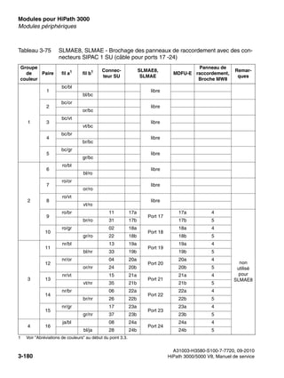 Modules pour HiPath 3000 Nur für den internen Gebrauch
A31003-H3580-S100-7-7720, 09-2010
3-180 HiPath 3000/5000 V8, Manuel de service
boards.fm
Modules périphériques
Tableau 3-75 SLMAE8, SLMAE - Brochage des panneaux de raccordement avec des con-
necteurs SIPAC 1 SU (câble pour ports 17 -24)
Groupe
de
couleur
Paire fil a1
1 Voir "Abréviations de couleurs" au début du point 3.3.
fil b1 Connec-
teur SU
SLMAE8,
SLMAE
MDFU-E
Panneau de
raccordement,
Broche MW8
Remar-
ques
1
1
bc/bl
libre
bl/bc
2
bc/or
libre
or/bc
3
bc/vt
libre
vt/bc
4
bc/br
libre
br/bc
5
bc/gr
libre
gr/bc
2
6
ro/bl
libre
bl/ro
7
ro/or
libre
or/ro
8
ro/vt
libre
vt/ro
9
ro/br 11 17a
Port 17
17a 4
non
utilisé
pour
SLMAE8
br/ro 31 17b 17b 5
10
ro/gr 02 18a
Port 18
18a 4
gr/ro 22 18b 18b 5
3
11
nr/bl 13 19a
Port 19
19a 4
bl/nr 33 19b 19b 5
12
nr/or 04 20a
Port 20
20a 4
or/nr 24 20b 20b 5
13
nr/vt 15 21a
Port 21
21a 4
vt/nr 35 21b 21b 5
14
nr/br 06 22a
Port 22
22a 4
br/nr 26 22b 22b 5
15
nr/gr 17 23a
Port 23
23a 4
gr/nr 37 23b 23b 5
4 16
ja/bl 08 24a
Port 24
24a 4
bl/ja 28 24b 24b 5
 