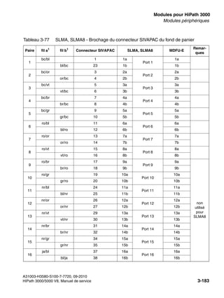 boards.fm
A31003-H3580-S100-7-7720, 09-2010
HiPath 3000/5000 V8, Manuel de service 3-183
Nur für den internen Gebrauch Modules pour HiPath 3000
Modules périphériques
Tableau 3-77 SLMA, SLMA8 - Brochage du connecteur SIVAPAC du fond de panier
Paire fil a1
fil b1
Connecteur SIVAPAC SLMA, SLMA8 MDFU-E
Remar-
ques
1
bc/bl 1 1a
Port 1
1a
bl/bc 23 1b 1b
2
bc/or 3 2a
Port 2
2a
or/bc 4 2b 2b
3
bc/vt 5 3a
Port 3
3a
vt/bc 6 3b 3b
4
bc/br 7 4a
Port 4
4a
br/bc 8 4b 4b
5
bc/gr 9 5a
Port 5
5a
gr/bc 10 5b 5b
6
ro/bl 11 6a
Port 6
6a
bl/ro 12 6b 6b
7
ro/or 13 7a
Port 7
7a
or/ro 14 7b 7b
8
ro/vt 15 8a
Port 8
8a
vt/ro 16 8b 8b
9
ro/br 17 9a
Port 9
9a
non
utilisé
pour
SLMA8
br/ro 18 9b 9b
10
ro/gr 19 10a
Port 10
10a
gr/ro 20 10b 10b
11
nr/bl 24 11a
Port 11
11a
bl/nr 25 11b 11b
12
nr/or 26 12a
Port 12
12a
or/nr 27 12b 12b
13
nr/vt 29 13a
Port 13
13a
vt/nr 30 13b 13b
14
nr/br 31 14a
Port 14
14a
br/nr 32 14b 14b
15
nr/gr 34 15a
Port 15
15a
gr/nr 35 15b 15b
16
ja/bl 37 16a
Port 16
16a
bl/ja 38 16b 16b
 