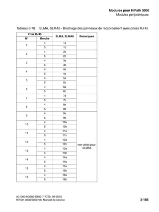 boards.fm
A31003-H3580-S100-7-7720, 09-2010
HiPath 3000/5000 V8, Manuel de service 3-185
Nur für den internen Gebrauch Modules pour HiPath 3000
Modules périphériques
Tableau 3-78 SLMA, SLMA8 - Brochage des panneaux de raccordement avec prises RJ 45
Prise RJ45
SLMA, SLMA8 Remarques
N° Broche
1
4 1a
5 1b
2
4 2a
5 2b
3
4 3a
5 3b
4
4 4a
5 4b
5
4 5a
5 5b
6
4 6a
5 6b
7
4 7a
5 7b
8
4 8a
5 8b
9
4 9a
non utilisé pour
SLMA8
5 9b
10
4 10a
5 10b
11
4 11a
5 11b
12
4 12a
5 12b
13
4 13a
5 13b
14
4 14a
5 14b
15
4 15a
5 15b
16
4 16a
5 16b
 