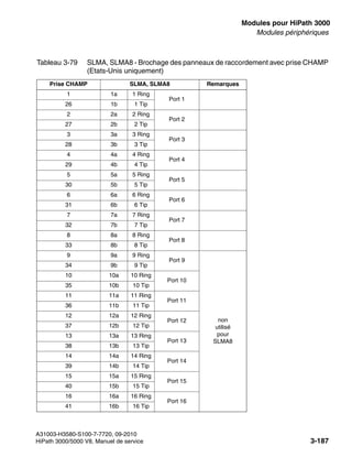 boards.fm
A31003-H3580-S100-7-7720, 09-2010
HiPath 3000/5000 V8, Manuel de service 3-187
Nur für den internen Gebrauch Modules pour HiPath 3000
Modules périphériques
Tableau 3-79 SLMA, SLMA8 - Brochage des panneaux de raccordement avec prise CHAMP
(Etats-Unis uniquement)
Prise CHAMP SLMA, SLMA8 Remarques
1 1a 1 Ring
Port 1
26 1b 1 Tip
2 2a 2 Ring
Port 2
27 2b 2 Tip
3 3a 3 Ring
Port 3
28 3b 3 Tip
4 4a 4 Ring
Port 4
29 4b 4 Tip
5 5a 5 Ring
Port 5
30 5b 5 Tip
6 6a 6 Ring
Port 6
31 6b 6 Tip
7 7a 7 Ring
Port 7
32 7b 7 Tip
8 8a 8 Ring
Port 8
33 8b 8 Tip
9 9a 9 Ring
Port 9
non
utilisé
pour
SLMA8
34 9b 9 Tip
10 10a 10 Ring
Port 10
35 10b 10 Tip
11 11a 11 Ring
Port 11
36 11b 11 Tip
12 12a 12 Ring
Port 12
37 12b 12 Tip
13 13a 13 Ring
Port 13
38 13b 13 Tip
14 14a 14 Ring
Port 14
39 14b 14 Tip
15 15a 15 Ring
Port 15
40 15b 15 Tip
16 16a 16 Ring
Port 16
41 16b 16 Tip
 