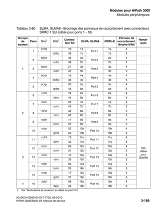 boards.fm
A31003-H3580-S100-7-7720, 09-2010
HiPath 3000/5000 V8, Manuel de service 3-189
Nur für den internen Gebrauch Modules pour HiPath 3000
Modules périphériques
Tableau 3-80 SLMA, SLMA8 - Brochage des panneaux de raccordement avec connecteurs
SIPAC 1 SU (câble pour ports 1 - 16)
Groupe
de
couleur
Paire fil a1
1 Voir "Abréviations de couleurs" au début du point 3.3.
fil b1 Connec-
teur SU
SLMA, SLMA8 MDFU-E
Panneau de
raccordement,
Broche MW8
Remar-
ques
1
1
bc/bl 19 1a
Port 1
1a 4
bl/bc 39 1b 1b 5
2
bc/or 38 2a
Port 2
2a 4
or/bc 48 2b 2b 5
3
bc/vt 27 3a
Port 3
3a 4
vt/bc 47 3b 3b 5
4
bc/br 16 4a
Port 4
4a 4
br/bc 46 4b 4b 5
5
bc/gr 05 5a
Port 5
5a 4
gr/bc 45 5b 5b 5
2
6
ro/bl 14 6a
Port 6
6a 4
bl/ro 44 6b 6b 5
7
ro/or 23 7a
Port 7
7a 4
or/ro 43 7b 7b 5
8
ro/vt 32 8a
Port 8
8a 4
vt/ro 42 8b 8b 5
9
ro/br 11 9a
Port 9
9a 4
non
utilisé
pour
SLMA8
br/ro 31 9b 9b 5
10
ro/gr 02 10a
Port 10
10a 4
gr/ro 22 10b 10b 5
3
11
nr/bl 13 11a
Port 11
11a 4
bl/nr 33 11b 11b 5
12
nr/or 04 12a
Port 12
12a 4
or/nr 24 12b 12b 5
13
nr/vt 15 13a
Port 13
13a 4
vt/nr 35 13b 13b 5
14
nr/br 06 14a
Port 14
14a 4
br/nr 26 14b 14b 5
15
nr/gr 17 15a
Port 15
15a 4
gr/nr 37 15b 15b 5
4 16
ja/bl 08 16a
Port 16
16a 4
bl/ja 28 16b 16b 5
 