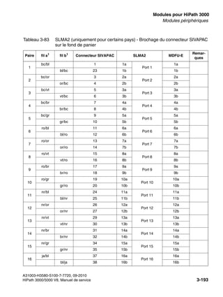 boards.fm
A31003-H3580-S100-7-7720, 09-2010
HiPath 3000/5000 V8, Manuel de service 3-193
Nur für den internen Gebrauch Modules pour HiPath 3000
Modules périphériques
Tableau 3-83 SLMA2 (uniquement pour certains pays) - Brochage du connecteur SIVAPAC
sur le fond de panier
Paire fil a1
fil b1
Connecteur SIVAPAC SLMA2 MDFU-E
Remar-
ques
1
bc/bl 1 1a
Port 1
1a
bl/bc 23 1b 1b
2
bc/or 3 2a
Port 2
2a
or/bc 4 2b 2b
3
bc/vt 5 3a
Port 3
3a
vt/bc 6 3b 3b
4
bc/br 7 4a
Port 4
4a
br/bc 8 4b 4b
5
bc/gr 9 5a
Port 5
5a
gr/bc 10 5b 5b
6
ro/bl 11 6a
Port 6
6a
bl/ro 12 6b 6b
7
ro/or 13 7a
Port 7
7a
or/ro 14 7b 7b
8
ro/vt 15 8a
Port 8
8a
vt/ro 16 8b 8b
9
ro/br 17 9a
Port 9
9a
br/ro 18 9b 9b
10
ro/gr 19 10a
Port 10
10a
gr/ro 20 10b 10b
11
nr/bl 24 11a
Port 11
11a
bl/nr 25 11b 11b
12
nr/or 26 12a
Port 12
12a
or/nr 27 12b 12b
13
nr/vt 29 13a
Port 13
13a
vt/nr 30 13b 13b
14
nr/br 31 14a
Port 14
14a
br/nr 32 14b 14b
15
nr/gr 34 15a
Port 15
15a
gr/nr 35 15b 15b
16
ja/bl 37 16a
Port 16
16a
bl/ja 38 16b 16b
 