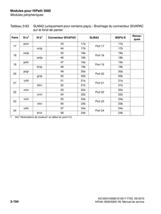Modules pour HiPath 3000 Nur für den internen Gebrauch
A31003-H3580-S100-7-7720, 09-2010
3-194 HiPath 3000/5000 V8, Manuel de service
boards.fm
Modules périphériques
17
ja/or 43 17a
Port 17
17a
or/ja 44 17b 17b
18
ve/ja 45 18a
Port 18
18a
ve/ja 46 18b 18b
19
ja/br 47 19a
Port 19
19a
br/ja 48 19b 19b
20
ja/gr 49 20a
Port 20
20a
gr/ja 50 20b 20b
21
vi/bl 51 21a
Port 21
21a
bl/vi 52 21b 21b
22
vi/or 53 22a
Port 22
22a
or/vi 54 22b 22b
23
vi/vt 55 23a
Port 23
23a
vt/vi 56 23b 23b
24
vi/br 57 24a
Port 24
24a
br/vi 58 24b 24b
1 Voir "Abréviations de couleurs" au début du point 3.3.
Tableau 3-83 SLMA2 (uniquement pour certains pays) - Brochage du connecteur SIVAPAC
sur le fond de panier
Paire fil a1
fil b1
Connecteur SIVAPAC SLMA2 MDFU-E
Remar-
ques
 