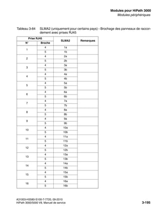 boards.fm
A31003-H3580-S100-7-7720, 09-2010
HiPath 3000/5000 V8, Manuel de service 3-195
Nur für den internen Gebrauch Modules pour HiPath 3000
Modules périphériques
Tableau 3-84 SLMA2 (uniquement pour certains pays) - Brochage des panneaux de raccor-
dement avec prises RJ45
Prise RJ45
SLMA2 Remarques
N° Broche
1
4 1a
5 1b
2
4 2a
5 2b
3
4 3a
5 3b
4
4 4a
5 4b
5
4 5a
5 5b
6
4 6a
5 6b
7
4 7a
5 7b
8
4 8a
5 8b
9
4 9a
5 9b
10
4 10a
5 10b
11
4 11a
5 11b
12
4 12a
5 12b
13
4 13a
5 13b
14
4 14a
5 14b
15
4 15a
5 15b
16
4 16a
5 16b
 