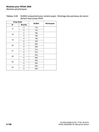 Modules pour HiPath 3000 Nur für den internen Gebrauch
A31003-H3580-S100-7-7720, 09-2010
3-196 HiPath 3000/5000 V8, Manuel de service
boards.fm
Modules périphériques
17
4 17a
5 17b
18
4 18a
5 18b
19
4 19a
5 19b
20
4 20a
5 20b
21
4 21a
5 21b
22
4 22a
5 22b
23
4 23a
5 23b
24
4 24a
5 24b
Tableau 3-84 SLMA2 (uniquement pour certains pays) - Brochage des panneaux de raccor-
dement avec prises RJ45
Prise RJ45
SLMA2 Remarques
N° Broche
 
