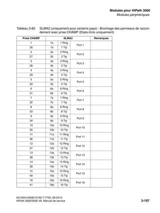 boards.fm
A31003-H3580-S100-7-7720, 09-2010
HiPath 3000/5000 V8, Manuel de service 3-197
Nur für den internen Gebrauch Modules pour HiPath 3000
Modules périphériques
Tableau 3-85 SLMA2 (uniquement pour certains pays) - Brochage des panneaux de raccor-
dement avec prise CHAMP (Etats-Unis uniquement)
Prise CHAMP SLMA2 Remarques
1 1a 1 Ring
Port 1
26 1b 1 Tip
2 2a 2 Ring
Port 2
27 2b 2 Tip
3 3a 3 Ring
Port 3
28 3b 3 Tip
4 4a 4 Ring
Port 4
29 4b 4 Tip
5 5a 5 Ring
Port 5
30 5b 5 Tip
6 6a 6 Ring
Port 6
31 6b 6 Tip
7 7a 7 Ring
Port 7
32 7b 7 Tip
8 8a 8 Ring
Port 8
33 8b 8 Tip
9 9a 9 Ring
Port 9
34 9b 9 Tip
10 10a 10 Ring
Port 10
35 10b 10 Tip
11 11a 11 Ring
Port 11
36 11b 11 Tip
12 12a 12 Ring
Port 12
37 12b 12 Tip
13 13a 13 Ring
Port 13
38 13b 13 Tip
14 14a 14 Ring
Port 14
39 14b 14 Tip
15 15a 15 Ring
Port 15
40 15b 15 Tip
16 16a 16 Ring
Port 16
41 16b 16 Tip
 