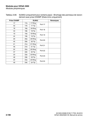 Modules pour HiPath 3000 Nur für den internen Gebrauch
A31003-H3580-S100-7-7720, 09-2010
3-198 HiPath 3000/5000 V8, Manuel de service
boards.fm
Modules périphériques
17 17a 17 Ring
Port 17
42 17b 17 Tip
18 18a 18 Ring
Port 18
43 18b 18 Tip
19 19a 19 Ring
Port 19
44 19b 19 Tip
20 20a 20 Ring
Port 20
45 20b 20 Tip
21 21a 21 Ring
Port 21
46 21b 21 Tip
22 22a 22 Ring
Port 22
47 22b 22 Tip
23 23a 23 Ring
Port 23
48 23b 23 Tip
24 24a 24 Ring
Port 24
49 24b 24 Tip
Tableau 3-85 SLMA2 (uniquement pour certains pays) - Brochage des panneaux de raccor-
dement avec prise CHAMP (Etats-Unis uniquement)
Prise CHAMP SLMA2 Remarques
 