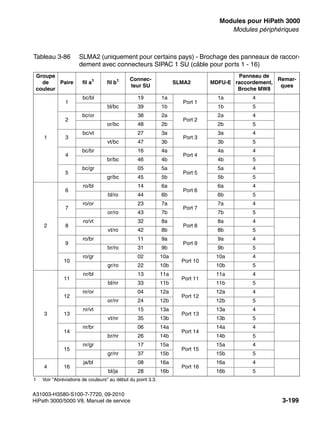 boards.fm
A31003-H3580-S100-7-7720, 09-2010
HiPath 3000/5000 V8, Manuel de service 3-199
Nur für den internen Gebrauch Modules pour HiPath 3000
Modules périphériques
Tableau 3-86 SLMA2 (uniquement pour certains pays) - Brochage des panneaux de raccor-
dement avec connecteurs SIPAC 1 SU (câble pour ports 1 - 16)
Groupe
de
couleur
Paire fil a1
1 Voir "Abréviations de couleurs" au début du point 3.3.
fil b1 Connec-
teur SU
SLMA2 MDFU-E
Panneau de
raccordement,
Broche MW8
Remar-
ques
1
1
bc/bl 19 1a
Port 1
1a 4
bl/bc 39 1b 1b 5
2
bc/or 38 2a
Port 2
2a 4
or/bc 48 2b 2b 5
3
bc/vt 27 3a
Port 3
3a 4
vt/bc 47 3b 3b 5
4
bc/br 16 4a
Port 4
4a 4
br/bc 46 4b 4b 5
5
bc/gr 05 5a
Port 5
5a 4
gr/bc 45 5b 5b 5
2
6
ro/bl 14 6a
Port 6
6a 4
bl/ro 44 6b 6b 5
7
ro/or 23 7a
Port 7
7a 4
or/ro 43 7b 7b 5
8
ro/vt 32 8a
Port 8
8a 4
vt/ro 42 8b 8b 5
9
ro/br 11 9a
Port 9
9a 4
br/ro 31 9b 9b 5
10
ro/gr 02 10a
Port 10
10a 4
gr/ro 22 10b 10b 5
3
11
nr/bl 13 11a
Port 11
11a 4
bl/nr 33 11b 11b 5
12
nr/or 04 12a
Port 12
12a 4
or/nr 24 12b 12b 5
13
nr/vt 15 13a
Port 13
13a 4
vt/nr 35 13b 13b 5
14
nr/br 06 14a
Port 14
14a 4
br/nr 26 14b 14b 5
15
nr/gr 17 15a
Port 15
15a 4
gr/nr 37 15b 15b 5
4 16
ja/bl 08 16a
Port 16
16a 4
bl/ja 28 16b 16b 5
 