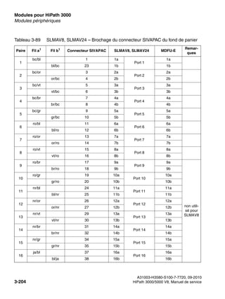 Modules pour HiPath 3000 Nur für den internen Gebrauch
A31003-H3580-S100-7-7720, 09-2010
3-204 HiPath 3000/5000 V8, Manuel de service
boards.fm
Modules périphériques
Tableau 3-89 SLMAV8, SLMAV24 – Brochage du connecteur SIVAPAC du fond de panier
Paire Fil a1
Fil b1
Connecteur SIVAPAC SLMAV8, SLMAV24 MDFU-E
Remar-
ques
1
bc/bl 1 1a
Port 1
1a
bl/bc 23 1b 1b
2
bc/or 3 2a
Port 2
2a
or/bc 4 2b 2b
3
bc/vt 5 3a
Port 3
3a
vt/bc 6 3b 3b
4
bc/br 7 4a
Port 4
4a
br/bc 8 4b 4b
5
bc/gr 9 5a
Port 5
5a
gr/bc 10 5b 5b
6
ro/bl 11 6a
Port 6
6a
bl/ro 12 6b 6b
7
ro/or 13 7a
Port 7
7a
or/ro 14 7b 7b
8
ro/vt 15 8a
Port 8
8a
vt/ro 16 8b 8b
9
ro/br 17 9a
Port 9
9a
non utili-
sé pour
SLMAV8
br/ro 18 9b 9b
10
ro/gr 19 10a
Port 10
10a
gr/ro 20 10b 10b
11
nr/bl 24 11a
Port 11
11a
bl/nr 25 11b 11b
12
nr/or 26 12a
Port 12
12a
or/nr 27 12b 12b
13
nr/vt 29 13a
Port 13
13a
vt/nr 30 13b 13b
14
nr/br 31 14a
Port 14
14a
br/nr 32 14b 14b
15
nr/gr 34 15a
Port 15
15a
gr/nr 35 15b 15b
16
ja/bl 37 16a
Port 16
16a
bl/ja 38 16b 16b
 