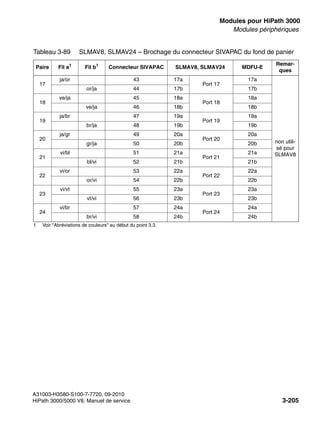 boards.fm
A31003-H3580-S100-7-7720, 09-2010
HiPath 3000/5000 V8, Manuel de service 3-205
Nur für den internen Gebrauch Modules pour HiPath 3000
Modules périphériques
17
ja/or 43 17a
Port 17
17a
non utili-
sé pour
SLMAV8
or/ja 44 17b 17b
18
ve/ja 45 18a
Port 18
18a
ve/ja 46 18b 18b
19
ja/br 47 19a
Port 19
19a
br/ja 48 19b 19b
20
ja/gr 49 20a
Port 20
20a
gr/ja 50 20b 20b
21
vi/bl 51 21a
Port 21
21a
bl/vi 52 21b 21b
22
vi/or 53 22a
Port 22
22a
or/vi 54 22b 22b
23
vi/vt 55 23a
Port 23
23a
vt/vi 56 23b 23b
24
vi/br 57 24a
Port 24
24a
br/vi 58 24b 24b
1 Voir "Abréviations de couleurs" au début du point 3.3.
Tableau 3-89 SLMAV8, SLMAV24 – Brochage du connecteur SIVAPAC du fond de panier
Paire Fil a1
Fil b1
Connecteur SIVAPAC SLMAV8, SLMAV24 MDFU-E
Remar-
ques
 