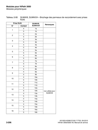 Modules pour HiPath 3000 Nur für den internen Gebrauch
A31003-H3580-S100-7-7720, 09-2010
3-206 HiPath 3000/5000 V8, Manuel de service
boards.fm
Modules périphériques
Tableau 3-90 SLMAV8, SLMAV24 – Brochage des panneaux de raccordement avec prises
RJ45
Prise RJ45 SLMAV8,
SLMAV24
Remarques
N° Contact
1
4 1a
5 1b
2
4 2a
5 2b
3
4 3a
5 3b
4
4 4a
5 4b
5
4 5a
5 5b
6
4 6a
5 6b
7
4 7a
5 7b
8
4 8a
5 8b
9
4 9a
non utilisé pour
SLMAV8
5 9b
10
4 10a
5 10b
11
4 11a
5 11b
12
4 12a
5 12b
13
4 13a
5 13b
14
4 14a
5 14b
15
4 15a
5 15b
16
4 16a
5 16b
 