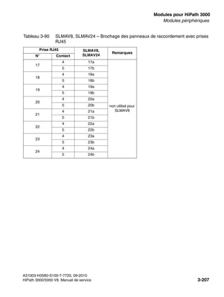 boards.fm
A31003-H3580-S100-7-7720, 09-2010
HiPath 3000/5000 V8, Manuel de service 3-207
Nur für den internen Gebrauch Modules pour HiPath 3000
Modules périphériques
17
4 17a
non utilisé pour
SLMAV8
5 17b
18
4 18a
5 18b
19
4 19a
5 19b
20
4 20a
5 20b
21
4 21a
5 21b
22
4 22a
5 22b
23
4 23a
5 23b
24
4 24a
5 24b
Tableau 3-90 SLMAV8, SLMAV24 – Brochage des panneaux de raccordement avec prises
RJ45
Prise RJ45 SLMAV8,
SLMAV24
Remarques
N° Contact
 