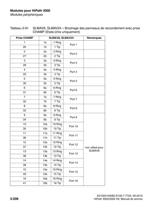 Modules pour HiPath 3000 Nur für den internen Gebrauch
A31003-H3580-S100-7-7720, 09-2010
3-208 HiPath 3000/5000 V8, Manuel de service
boards.fm
Modules périphériques
Tableau 3-91 SLMAV8, SLMAV24 – Brochage des panneaux de raccordement avec prise
CHAMP (Etats-Unis uniquement)
Prise CHAMP SLMAV8, SLMAV24 Remarques
1 1a 1 Ring
Port 1
26 1b 1 Tip
2 2a 2 Ring
Port 2
27 2b 2 Tip
3 3a 3 Ring
Port 3
28 3b 3 Tip
4 4a 4 Ring
Port 4
29 4b 4 Tip
5 5a 5 Ring
Port 5
30 5b 5 Tip
6 6a 6 Ring
Port 6
31 6b 6 Tip
7 7a 7 Ring
Port 7
32 7b 7 Tip
8 8a 8 Ring
Port 8
33 8b 8 Tip
9 9a 9 Ring
Port 9
non utilisé pour
SLMAV8
34 9b 9 Tip
10 10a 10 Ring
Port 10
35 10b 10 Tip
11 11a 11 Ring
Port 11
36 11b 11 Tip
12 12a 12 Ring
Port 12
37 12b 12 Tip
13 13a 13 Ring
Port 13
38 13b 13 Tip
14 14a 14 Ring
Port 14
39 14b 14 Tip
15 15a 15 Ring
Port 15
40 15b 15 Tip
16 16a 16 Ring
Port 16
41 16b 16 Tip
 