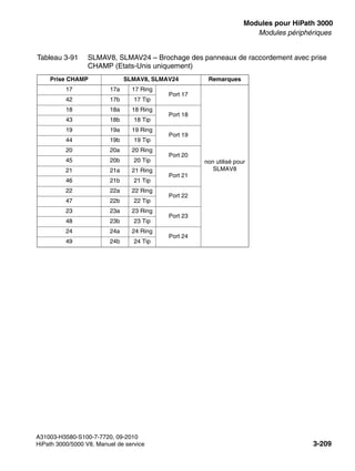 boards.fm
A31003-H3580-S100-7-7720, 09-2010
HiPath 3000/5000 V8, Manuel de service 3-209
Nur für den internen Gebrauch Modules pour HiPath 3000
Modules périphériques
17 17a 17 Ring
Port 17
non utilisé pour
SLMAV8
42 17b 17 Tip
18 18a 18 Ring
Port 18
43 18b 18 Tip
19 19a 19 Ring
Port 19
44 19b 19 Tip
20 20a 20 Ring
Port 20
45 20b 20 Tip
21 21a 21 Ring
Port 21
46 21b 21 Tip
22 22a 22 Ring
Port 22
47 22b 22 Tip
23 23a 23 Ring
Port 23
48 23b 23 Tip
24 24a 24 Ring
Port 24
49 24b 24 Tip
Tableau 3-91 SLMAV8, SLMAV24 – Brochage des panneaux de raccordement avec prise
CHAMP (Etats-Unis uniquement)
Prise CHAMP SLMAV8, SLMAV24 Remarques
 